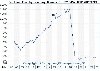 Chart: Belfius Equity Leading Brands C (921045 BE0170209713)