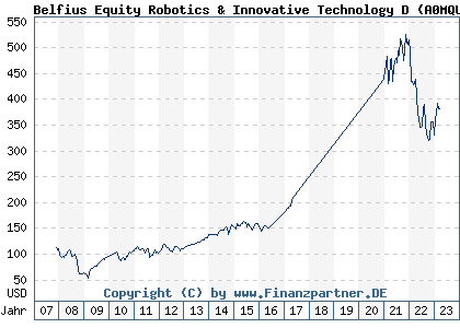 Chart: Belfius Equity Robotics & Innovative Technology D (A0MQU1 BE0176734979)