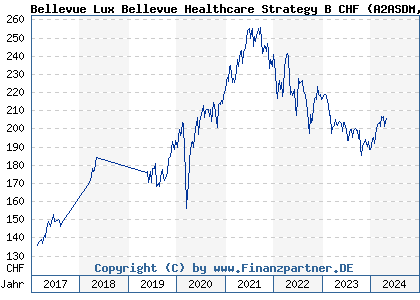 Chart: Bellevue Lux Bellevue Healthcare Strategy B CHF (A2ASDM LU1477743113)