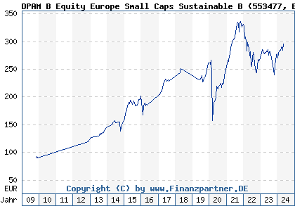 Chart: DPAM B Equity Europe Small Caps Sustainable B (553477 BE0058185829)