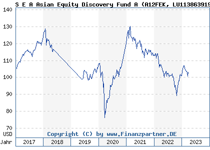 Chart: S E A Asian Equity Discovery Fund A (A12FEK LU1138639197)