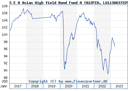 Chart: S E A Asian High Yield Bond Fund A (A12FEH LU1138637225)