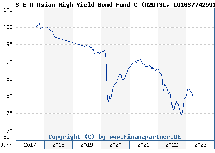 Chart: S E A Asian High Yield Bond Fund C (A2DTSL LU1637742591)