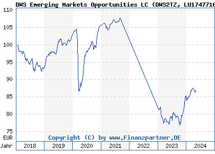 Chart: DWS Emerging Markets Opportunities LC (DWS2TZ LU1747710736)