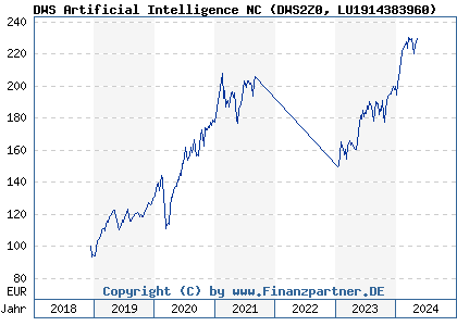 Chart: DWS Artificial Intelligence NC (DWS2Z0 LU1914383960)
