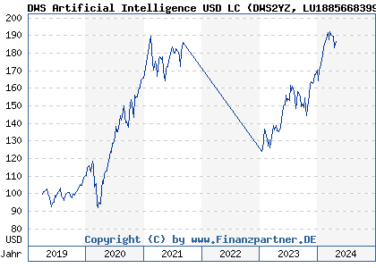 Chart: DWS Artificial Intelligence USD LC (DWS2YZ LU1885668399)
