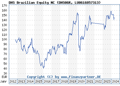 Chart: DWS Brazilian Equity NC (DWS06R LU0616857313)