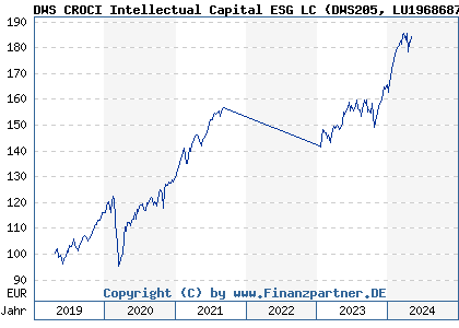 Chart: DWS CROCI Intellectual Capital ESG LC (DWS205 LU1968687985)