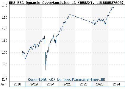 Chart: DWS ESG Dynamic Opportunities LC (DWS2XT LU1868537090)