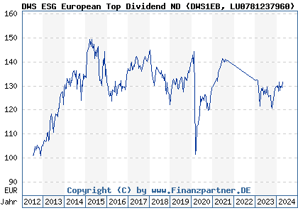 Chart: DWS ESG European Top Dividend ND (DWS1EB LU0781237960)