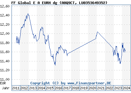 Chart: FF Global E A EURH dg (A0Q9CT LU0353649352)
