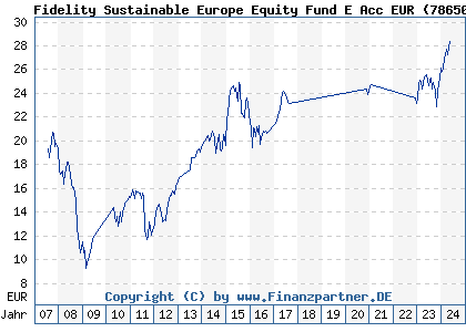 Chart: Fidelity Sustainable Europe Equity Fund E Acc EUR (786503 LU0115764275)