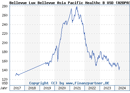 Chart: Bellevue Lux Bellevue Asia Pacific Healthc B USD (A2DPA3 LU1587984847)