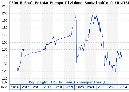 Chart: DPAM B Real Estate Europe Dividend Sustainable A (A1JTB1 BE6213828088)