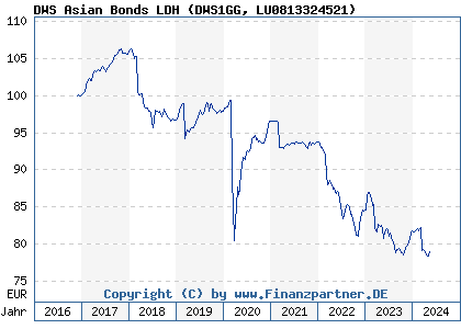 Chart: DWS Asian Bonds LDH (DWS1GG LU0813324521)