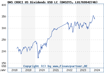 Chart: DWS CROCI US Dividends USD LC (DWS2VS LU1769942746)