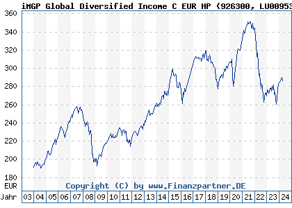 Chart: iMGP Global Diversified Income C EUR HP (926300 LU0095343421)