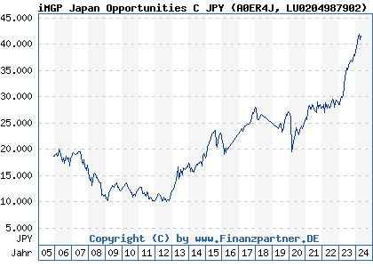 Chart: iMGP Japan Opportunities C JPY (A0ER4J LU0204987902)