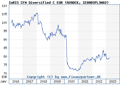 Chart: InRIS CFM Diversified C EUR (A2ADCK IE00BSPL3M62)