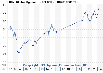 Chart: LBBW Alpha Dynamic (A0LGCU LU0281806165)