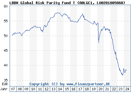 Chart: LBBW Global Risk Parity Fund T (A0LGC1 LU0281805860)