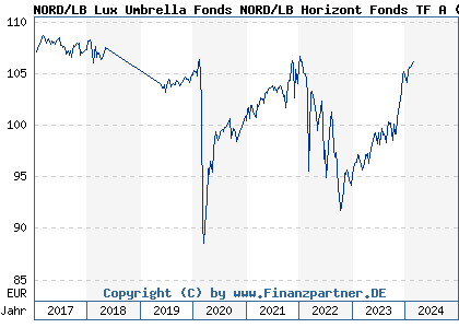 Chart: NORD/LB Lux Umbrella Fonds NORD/LB Horizont Fonds TF A (A0X9BB LU0438890526)