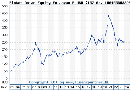 Chart: Pictet Asian Equity Ex Japan P USD (157164 LU0155303323)