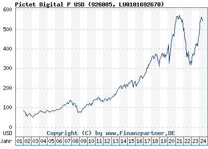 Chart: Pictet Digital P USD (926085 LU0101692670)