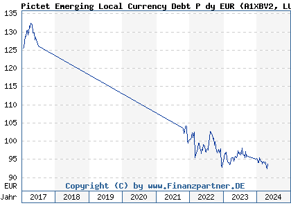 Chart: Pictet Emerging Local Currency Debt P dy EUR (A1XBV2 LU0992613405)