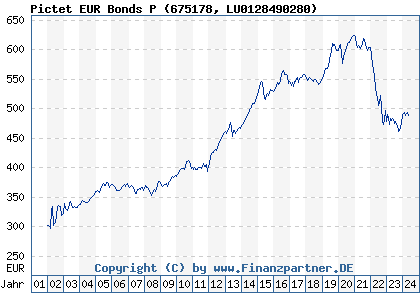 Chart: Pictet EUR Bonds P (675178 LU0128490280)