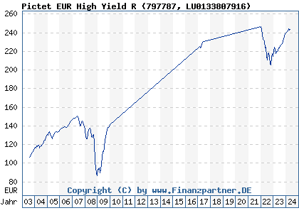 Chart: Pictet EUR High Yield R (797787 LU0133807916)