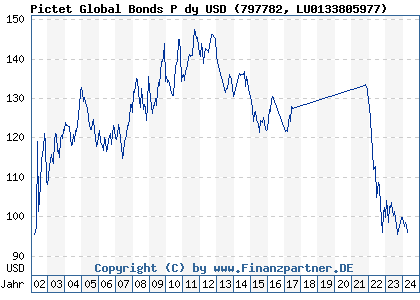 Chart: Pictet Global Bonds P dy USD (797782 LU0133805977)