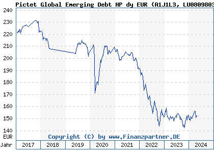 Chart: Pictet Global Emerging Debt HP dy EUR (A1J1L3 LU0809803298)