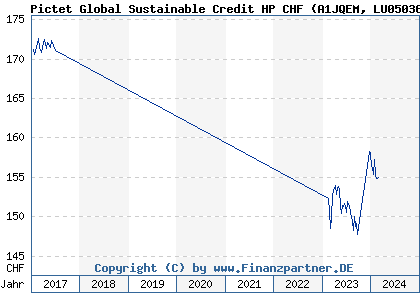 Chart: Pictet Global Sustainable Credit HP CHF (A1JQEM LU0503631045)
