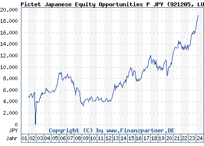 Chart: Pictet Japanese Equity Opportunities P JPY (921205 LU0095053426)