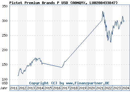 Chart: Pictet Premium Brands P USD (A0MQYX LU0280433847)