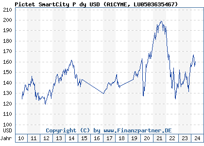 Chart: Pictet SmartCity P dy USD (A1CYME LU0503635467)