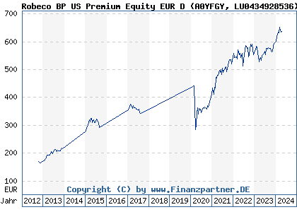 Chart: Robeco BP US Premium Equity EUR D (A0YFGY LU0434928536)