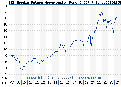 Chart: SEB Nordic Future Opportunity Fund C (974743 LU0030165871)