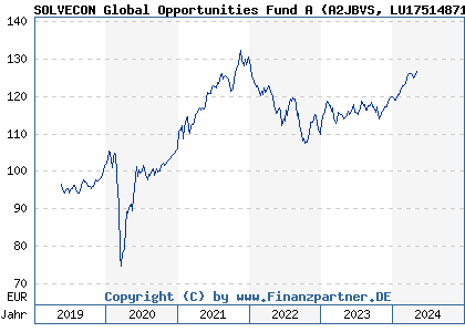 Chart: SOLVECON Global Opportunities Fund A (A2JBVS LU1751487106)