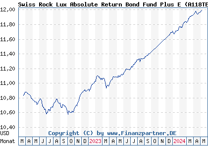 Chart: Swiss Rock Lux Absolute Return Bond Fund Plus E (A118TE LU1090786119)