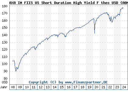 Chart: AXA IM FIIS US Short Duration High Yield F thes USD (A0MP9D LU0292585030)