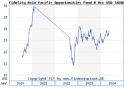 Chart: Fidelity Asia Pacific Opportunities Fund A Acc USD (A2QADG LU2008162690)