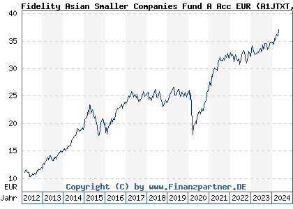 Chart: Fidelity Asian Smaller Companies Fund A Acc EUR (A1JTXT LU0702159772)