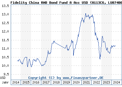 Chart: Fidelity China RMB Bond Fund A Acc USD (A113C6 LU0740036214)