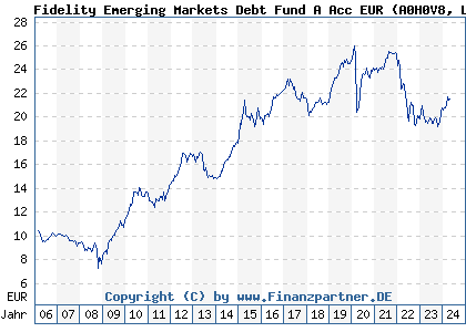 Chart: Fidelity Emerging Markets Debt Fund A Acc EUR (A0H0V8 LU0238205289)