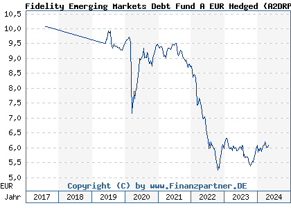 Chart: Fidelity Emerging Markets Debt Fund A EUR Hedged (A2DRP1 LU1611857365)