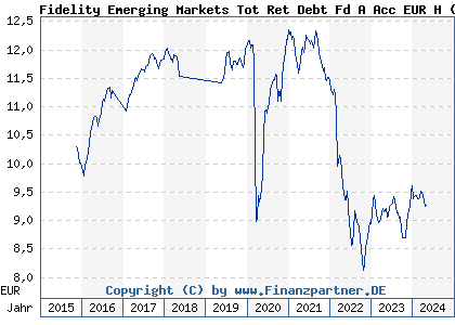 Chart: Fidelity Emerging Markets Tot Ret Debt Fd A Acc EUR H (A14Y67 LU1268459010)