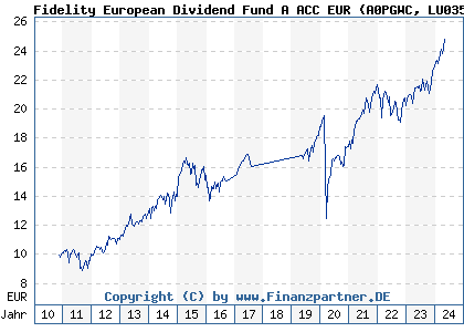 Chart: Fidelity European Dividend Fund A ACC EUR (A0PGWC LU0353647737)