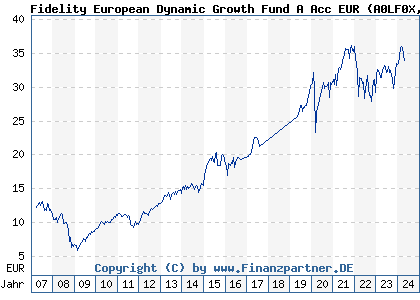 Chart: Fidelity European Dynamic Growth Fund A Acc EUR (A0LF0X LU0261959422)